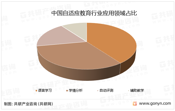 中国自适应教育行业应用领域占比