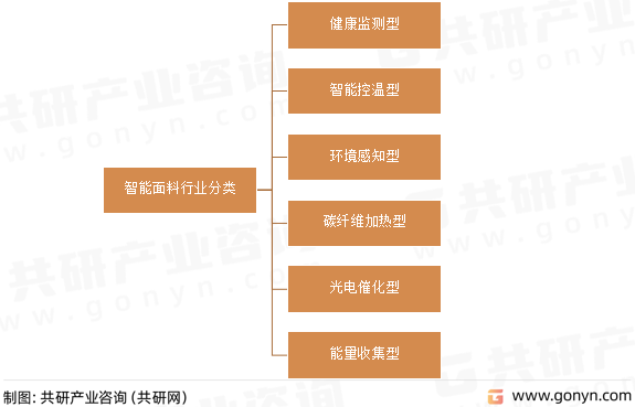 智能面料行业分类