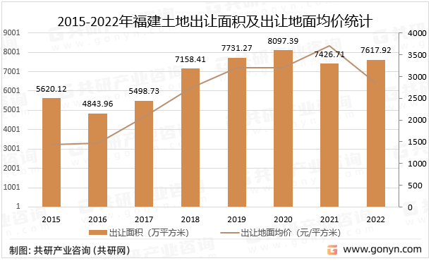 2015-2022年福建土地出让面积及出让地面均价统计
