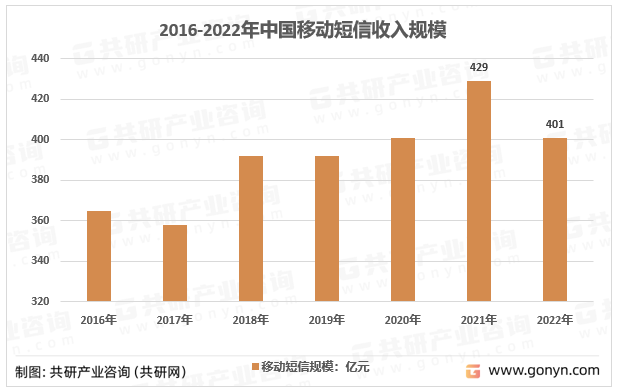2016-2022年中国移动短信收入规模