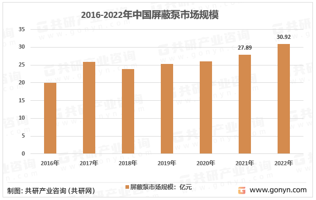 2016-2022年中国屏蔽泵市场规模