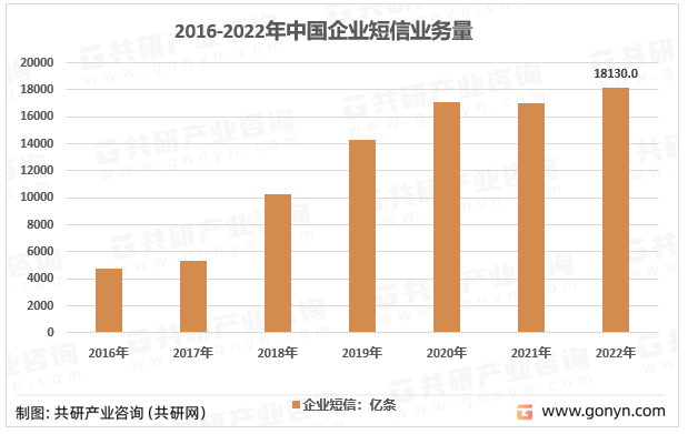 2016-2022年中国企业短信业务量