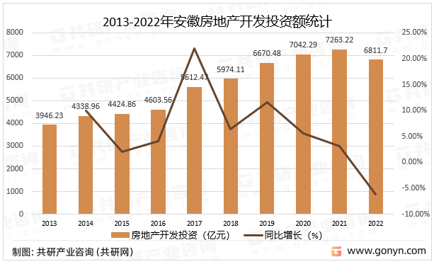 2013-2022年安徽房地产开发投资额统计