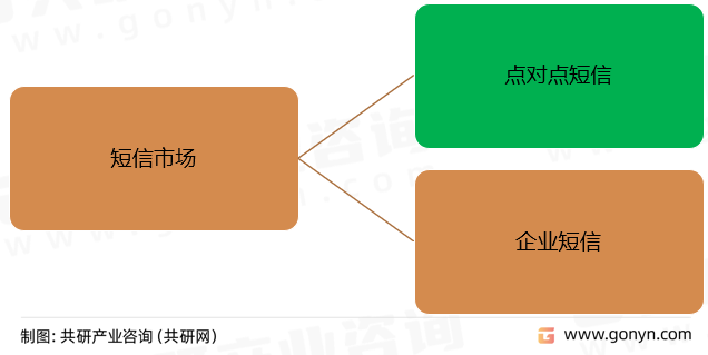 短信市场
