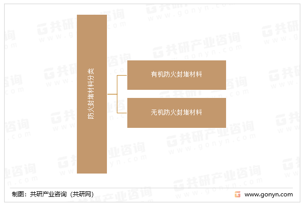 防火封堵材料分类