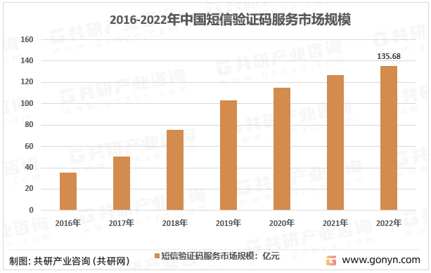 2016-2022年中国短信验证码服务市场规模