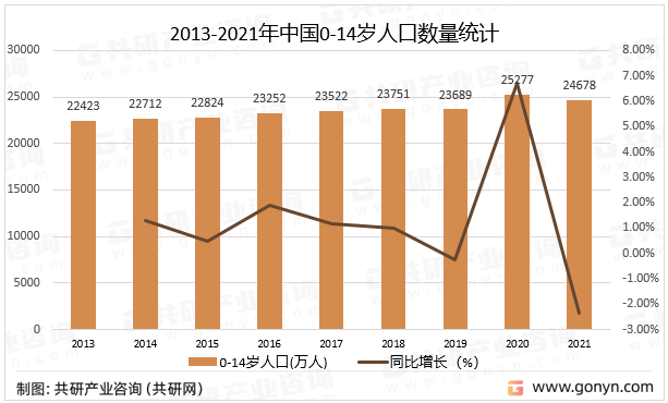 2013-2021年中国0-14岁人口数量统计