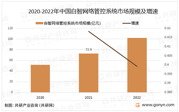 2017-2022年中国自智网络管控系统行业市场规模及增速