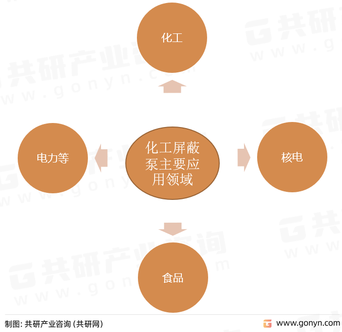 化工屏蔽泵主要应用领域