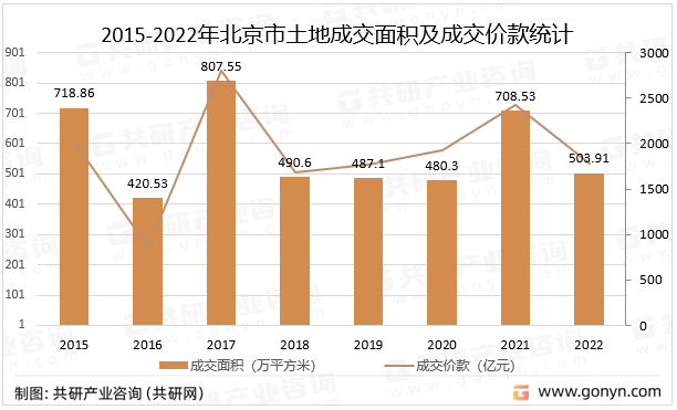2015-2022年北京市土地成交面积及成交价款统计