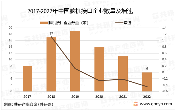 2017-2022年中国脑机接口企业数量及增速