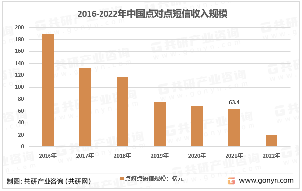 2016-2022年中国点对点短信收入规模