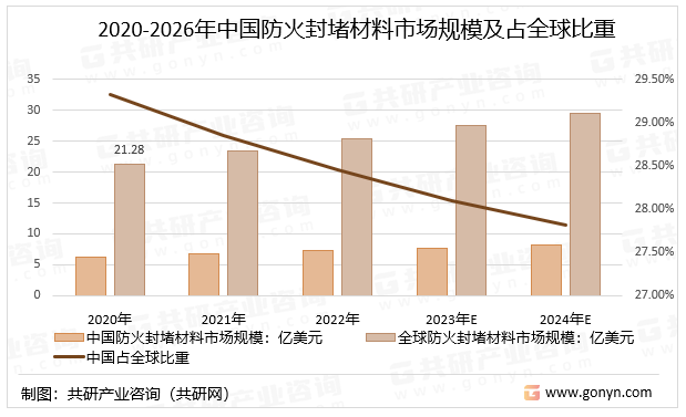 2020-2026年中国防火封堵材料市场规模及占全球比重