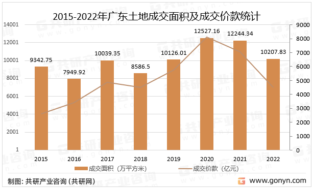 2015-2022年广东土地成交面积及成交价款统计