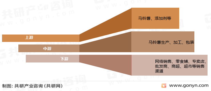 马铃薯休闲食品产业链