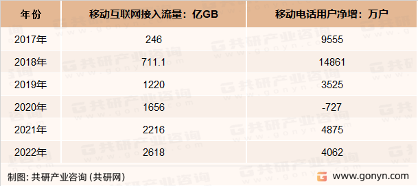 2017-2022年中国移动电话用户净增数量