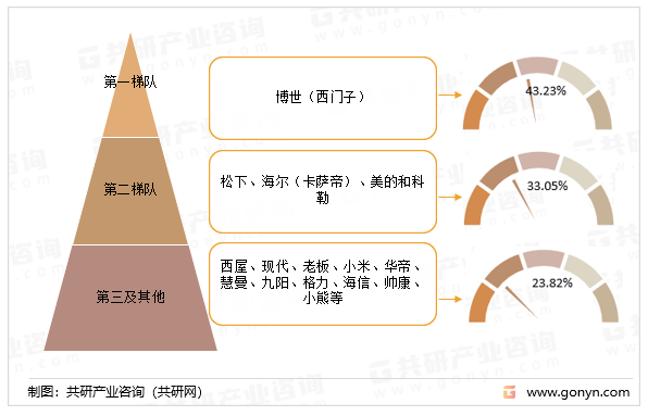 全球台式洗碗机市场竞争格局