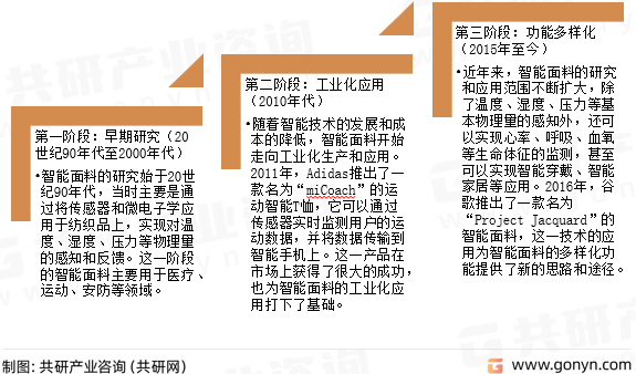 智能面料行业发展历程