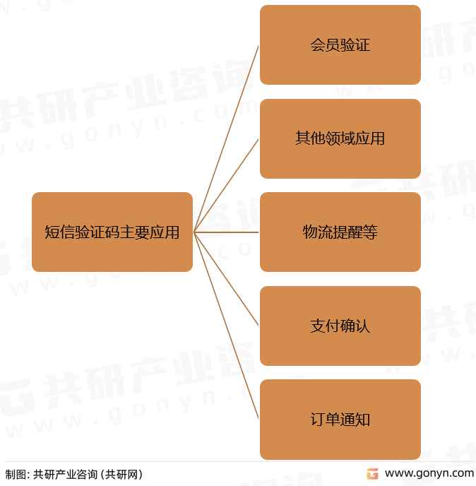 短信验证码主要应用