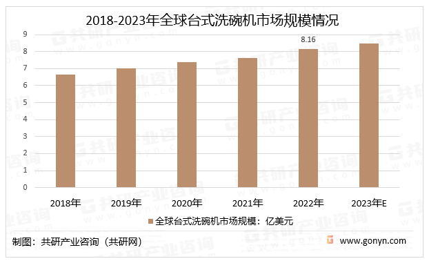 2018-2023年全球台式洗碗机市场规模情况
