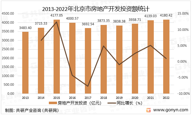 2013-2022年北京市房地产开发投资额统计