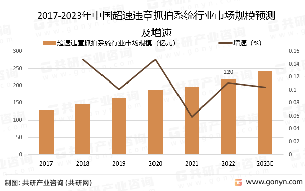 2017-2023年中国超速违章抓拍系统行业市场规模预测及增速