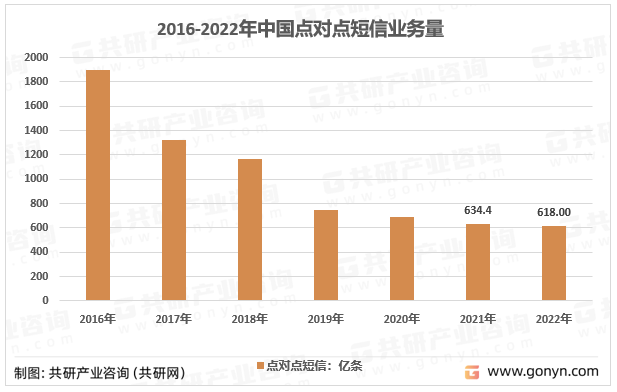 2016-2022年中国企业短信业务量