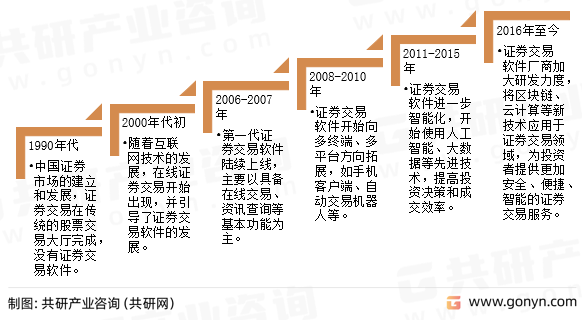 证券交易软件行业发展历程