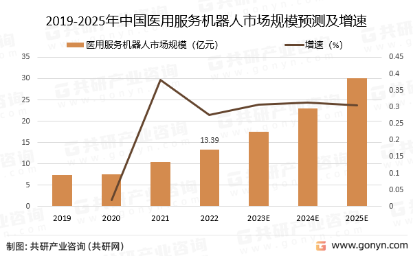 2019-2025年中国医用服务机器人市场规模预测及增速