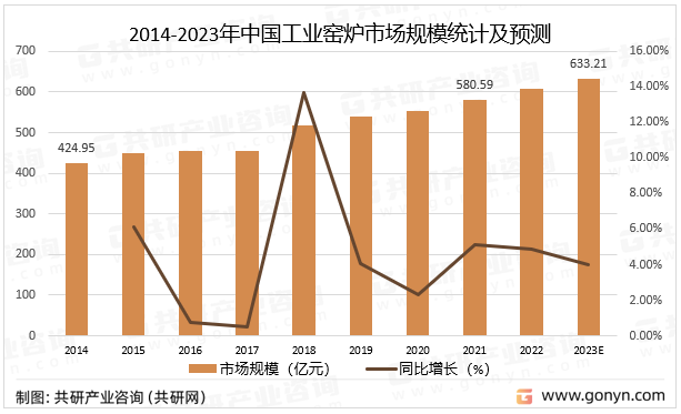 2014-2023年中国工业窑炉市场规模统计及预测