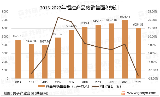 2015-2022年福建商品房销售面积统计