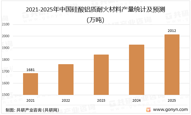 2021-2025年中国硅酸铝质耐火材料产量统计及预测