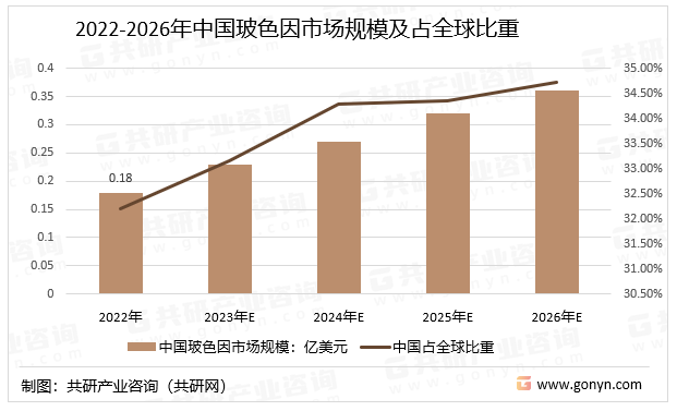 2022-2026年中国玻色因市场规模及占全球比重