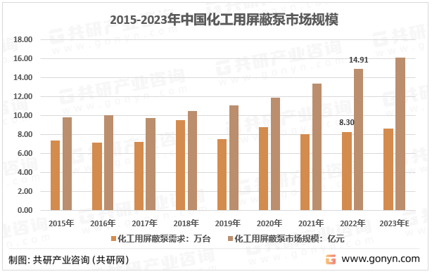 2016-2023年中国化工用屏蔽泵市场规模