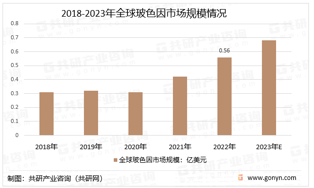 2018-2023年全球玻色因市场规模情况