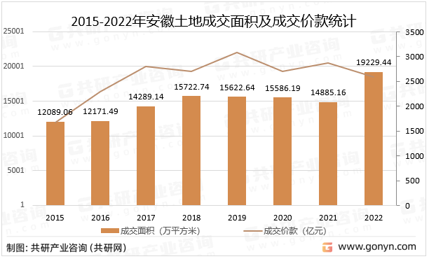 2015-2022年安徽土地成交面积及成交价款统计