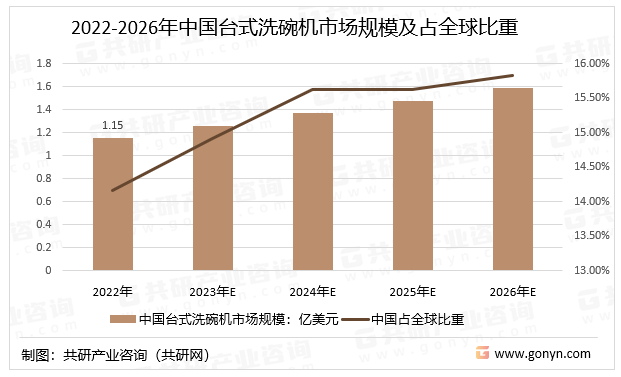 2022-2026年中国台式洗碗机市场规模及占全球比重