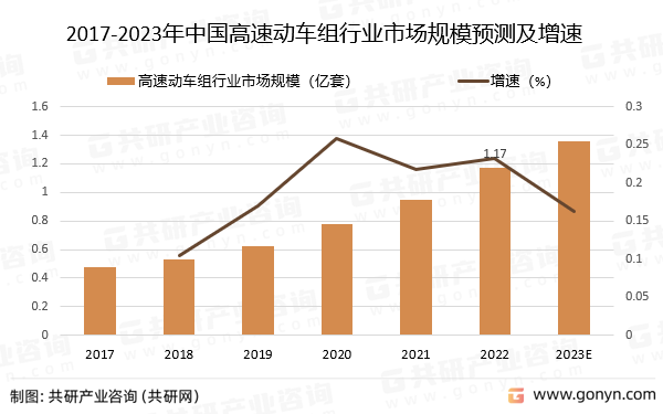 2017-2023年中国高速动车组行业市场规模预测及增速