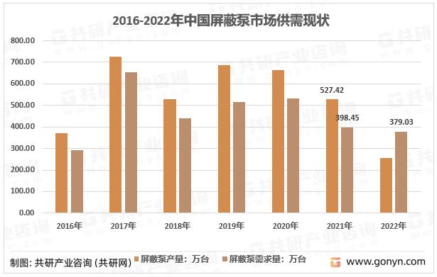 2016-2022年中国屏蔽泵市场供需现状