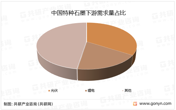 中国特种石墨下游需求量占比