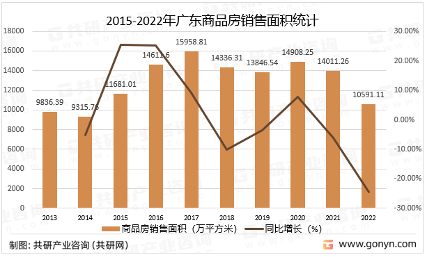 2015-2022年广东商品房销售面积统计