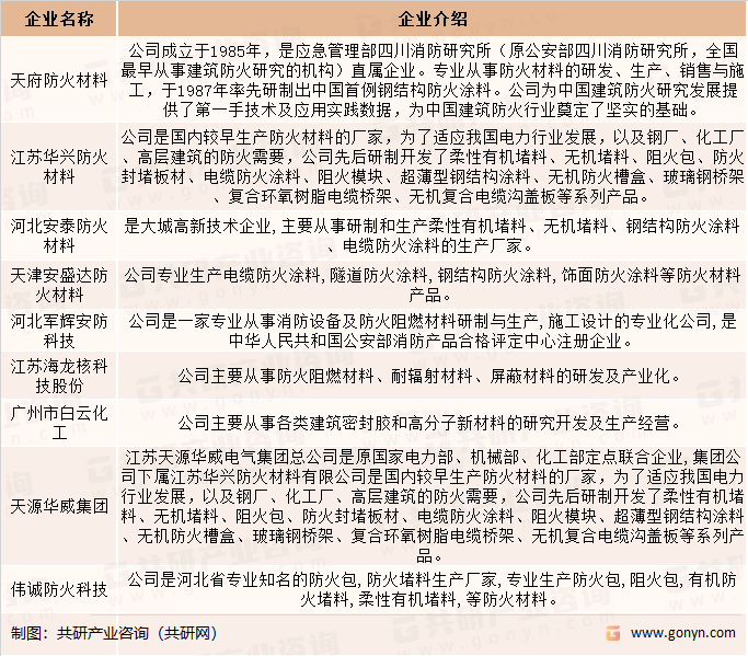中国防火封堵材料主要生产企业