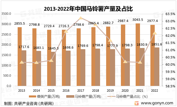 2013-2022年中国马铃薯产量及占比