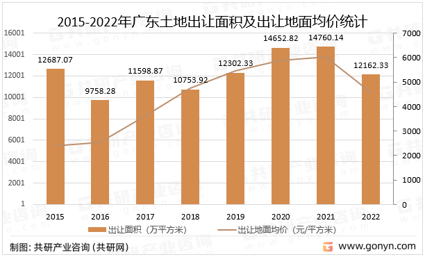 2015-2022年广东土地出让面积及出让地面均价统计