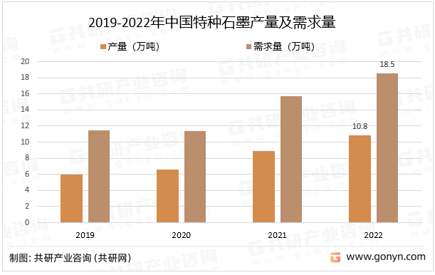 2019-2022年中国特种石墨产量及需求量