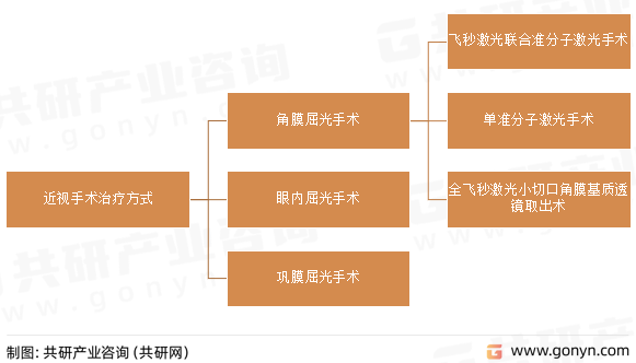 近视手术治疗方式