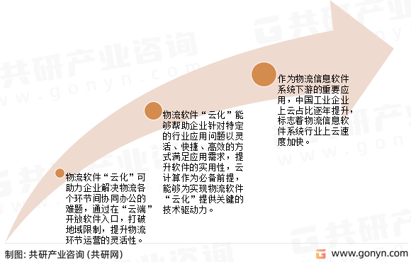 中国物流信息软件系统行业发展趋势