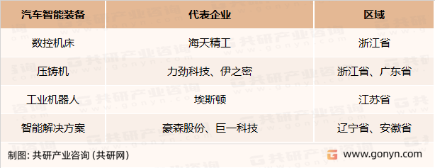 主要汽车智能制造企业