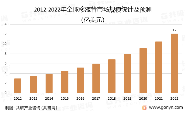 2012-2022年全球移液管市场规模统计及预测