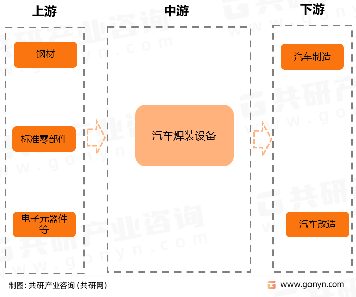 汽车焊装设备产业链